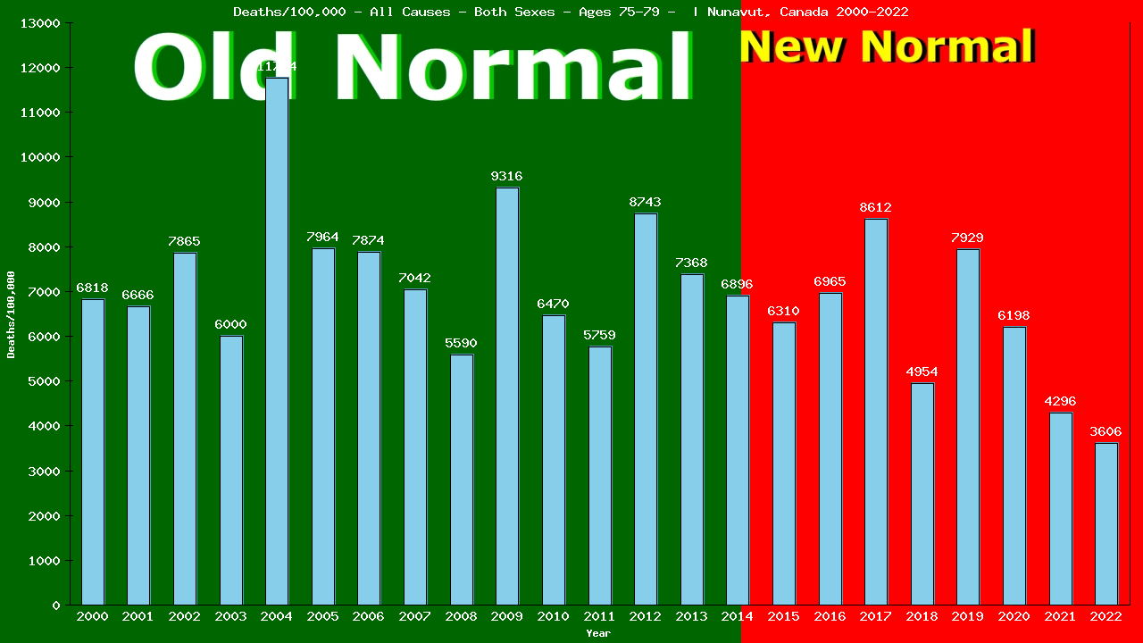 Graph showing Deaths/100,000 Both Sexes 75-79 from All Causes